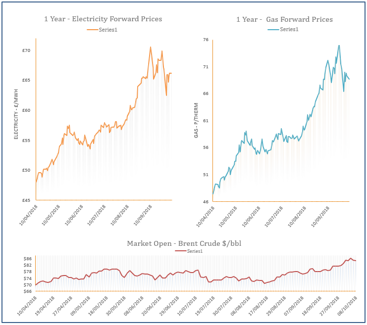 energy price graph - 08-10-2018