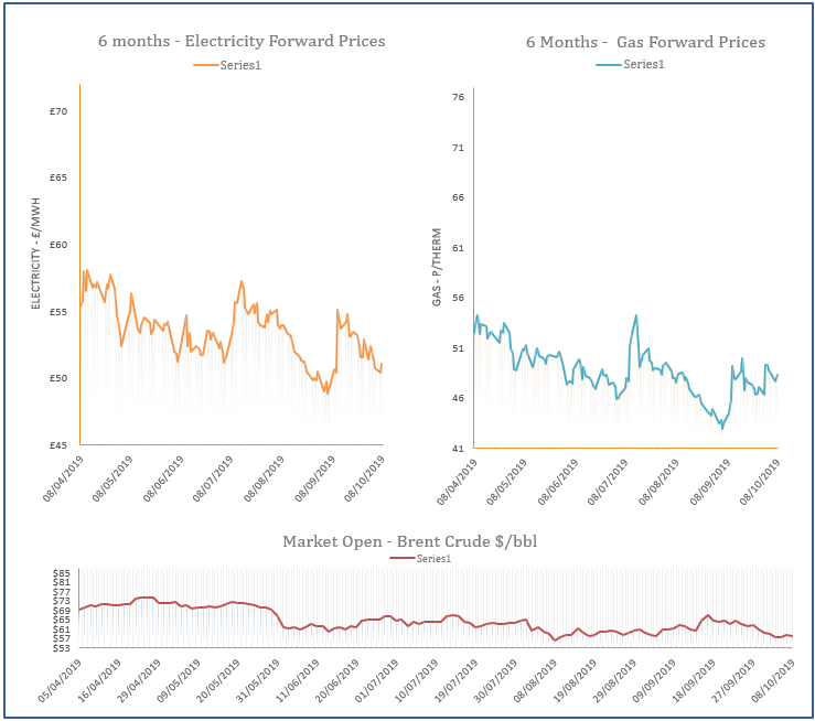energy price graph - 08-10-2019