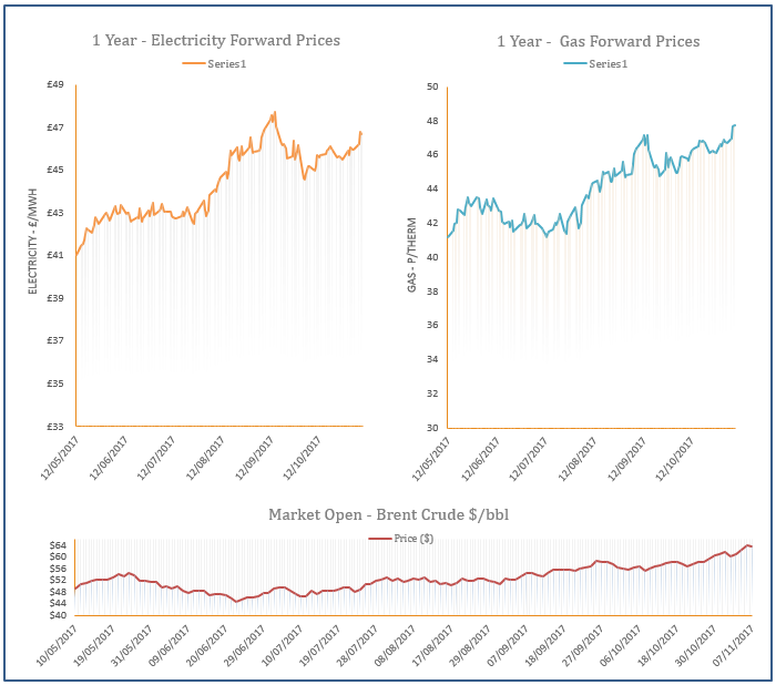 energy price graph - 08-11-2017