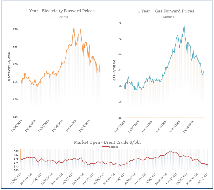 energy price graph - 08-11-2018