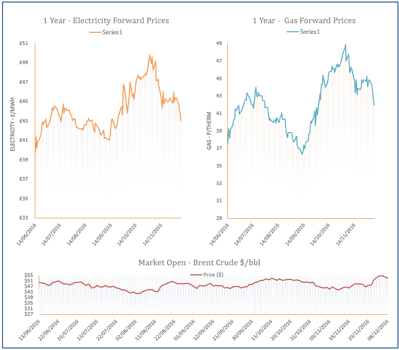 energy price graph - 08-12-2016