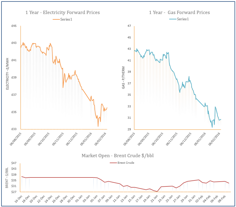 energy price graph - 09-02-2016