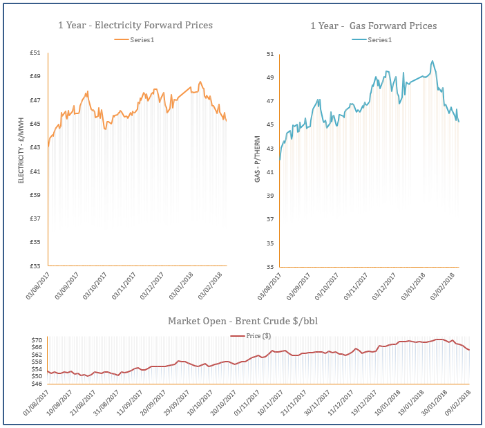 energy price graph - 09-02-2018