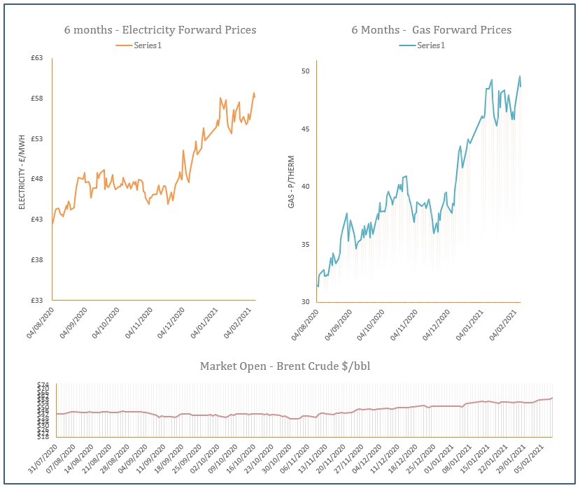 energy price graph - 09-02-2021