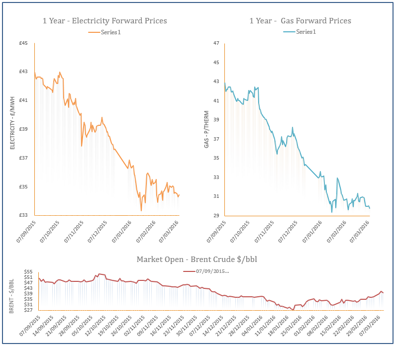 energy price graph - 09-03-2016