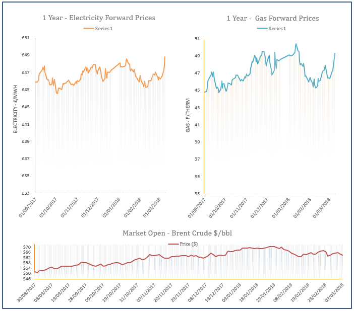 energy price graph - 09-03-2018