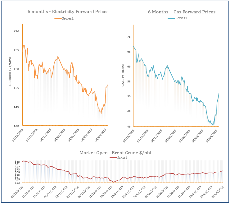 energy price graph - 09-04-2019