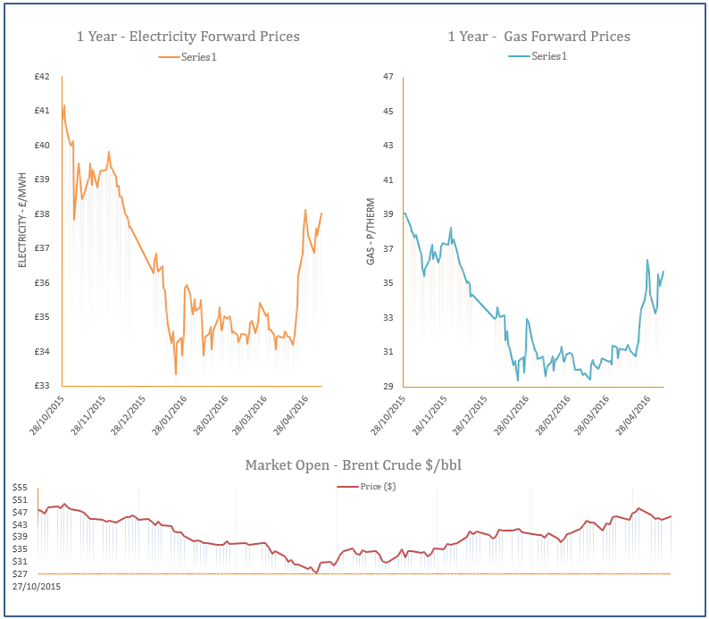 energy price graph - 09-05-2016