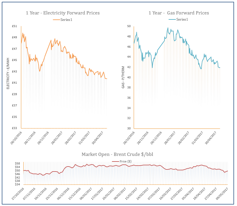 Energy Price Graph - 09-05-2017