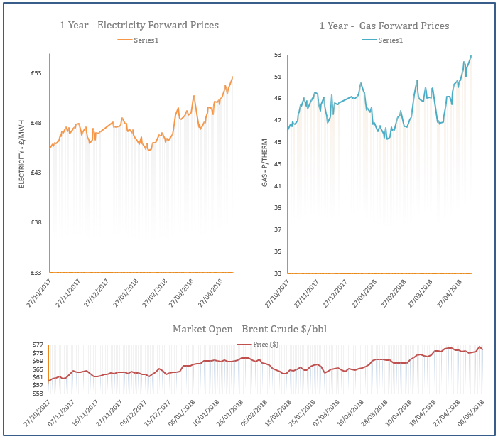 energy price graph - 09-05-2018
