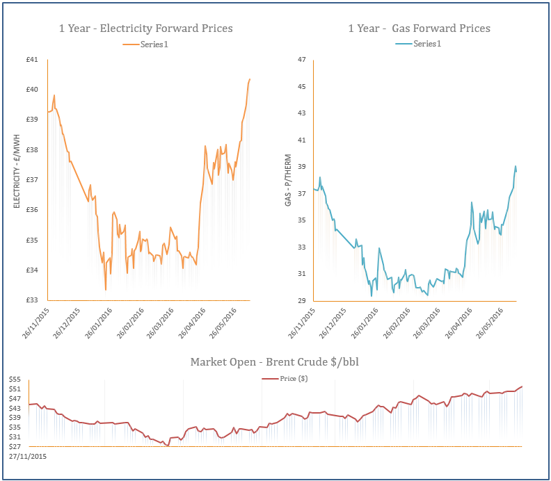 energy price graph - 09-06-2016