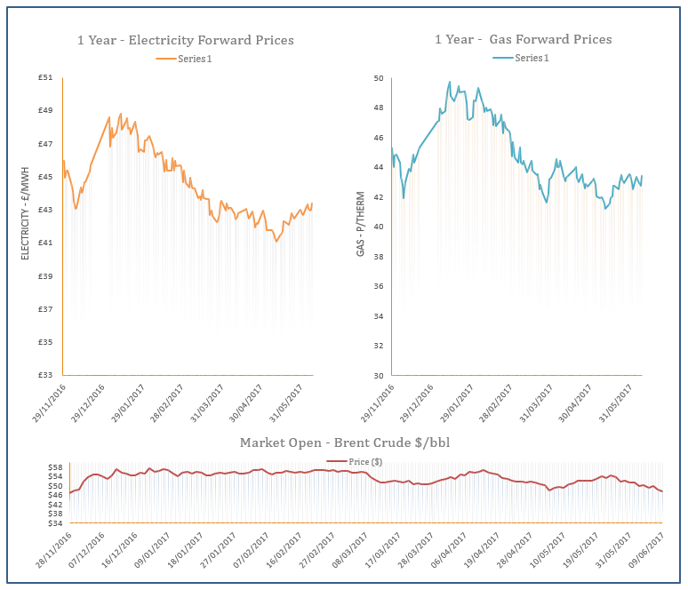 Energy Price Graph - 09-06-2017