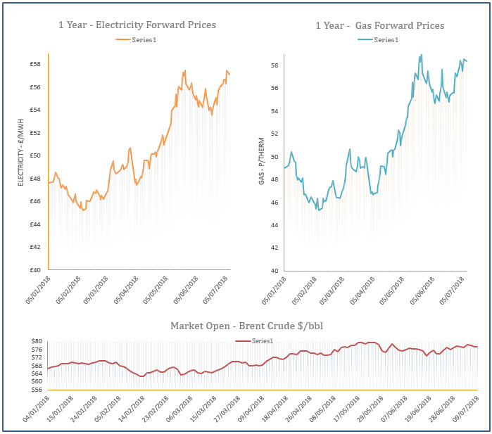 energy price graph - 09-07-2018