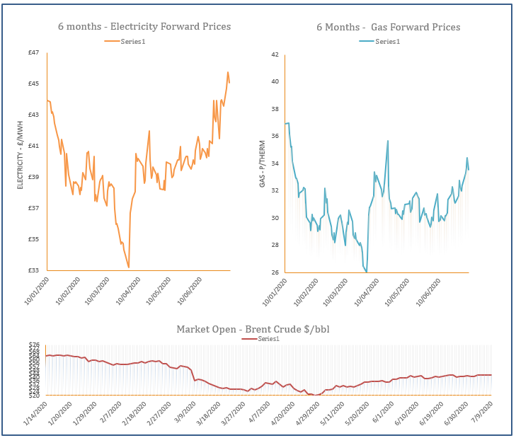 energy price graph - 29-07-2020