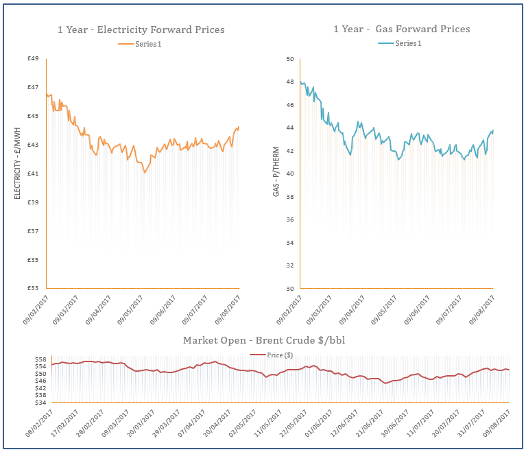 energy price graph - 09-08-2017