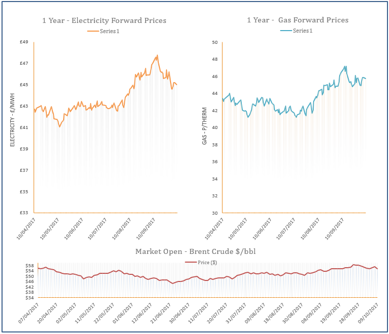 energy price graph - 09-10-2017