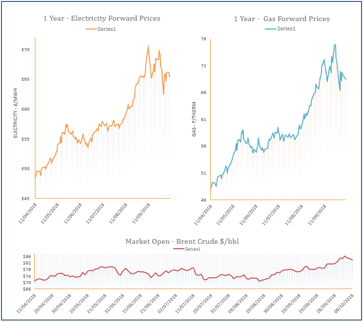 energy price graph - 09-10-2018