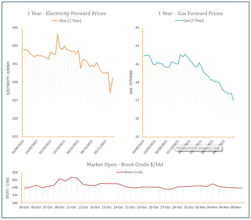 energy price graph - 09-11-2015