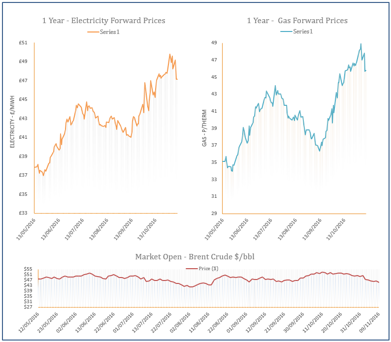 energy price graph - 09-11-2016