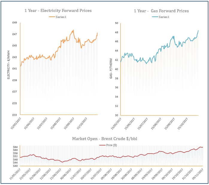 energy price graph - 09-11-2017