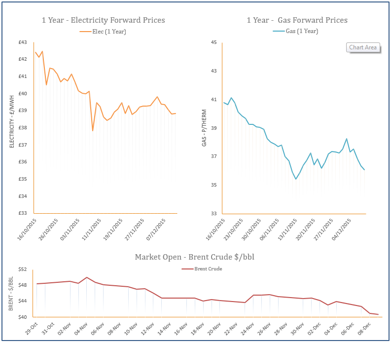 energy price graph - 09-12-2015