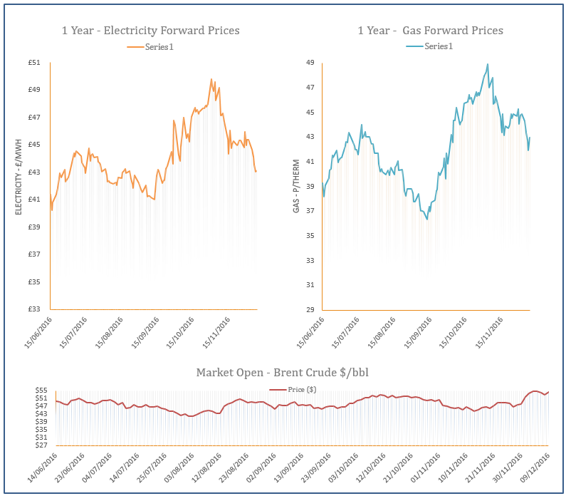 energy price graph - 09-12-2016