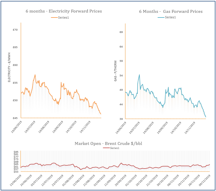 energy price graph - 09-12-2019