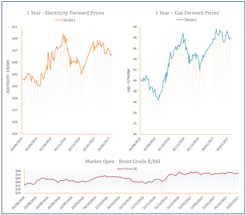 energy price graph - 10-02-2017
