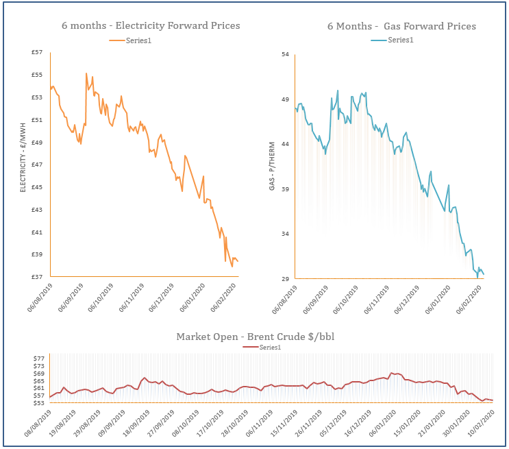 energy price graph - 10-02-2020