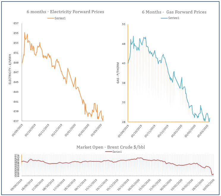energy price graph - 10-03-2020