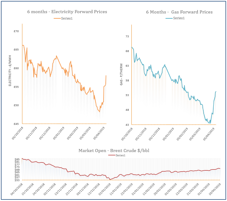 energy price graph - 10-04-2019