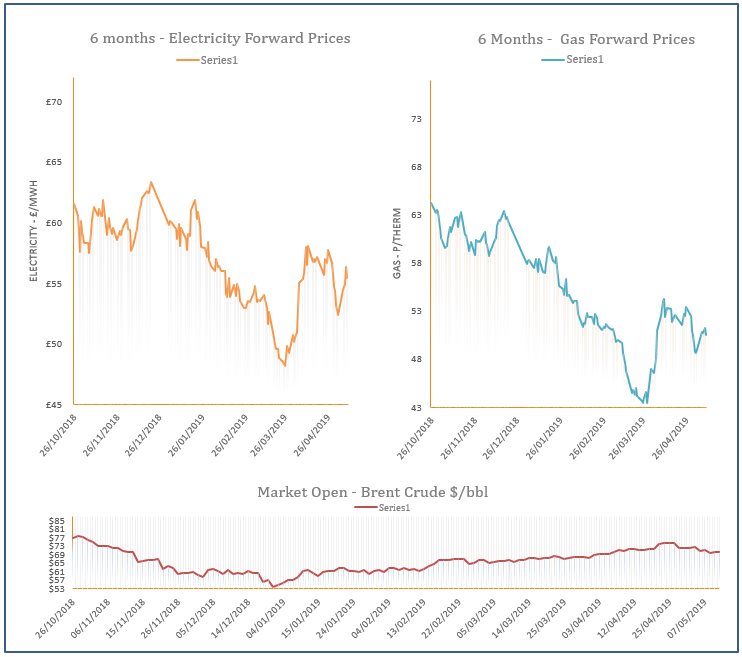 Energy price graph - 10-05-2019