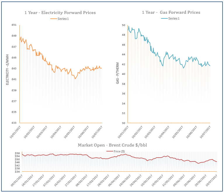 energy price graph - 10-07-2017