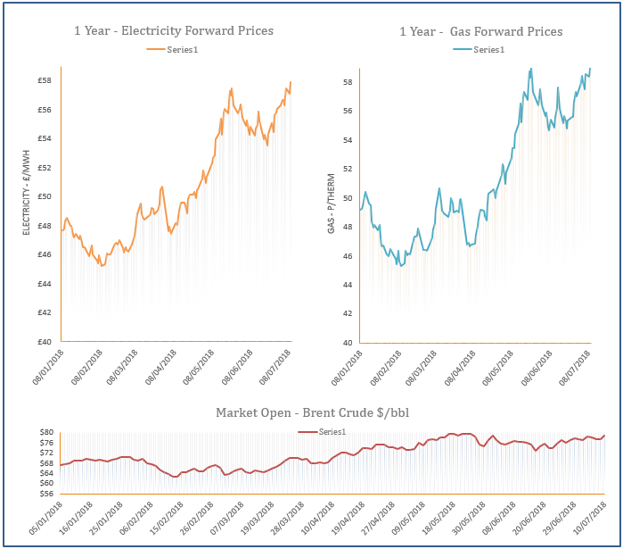 energy price graph - 10-07-2018