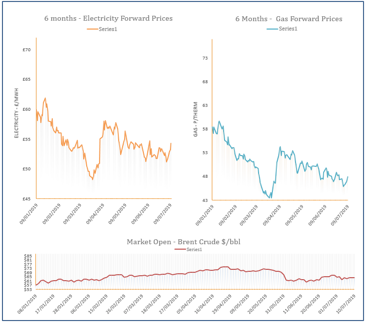 energy price graph - 10-07-2019