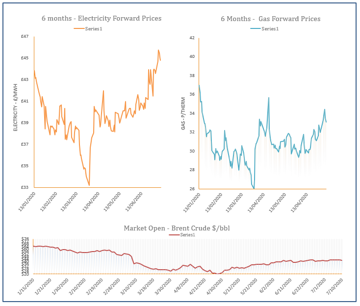 energy price graph - 10-07-2020