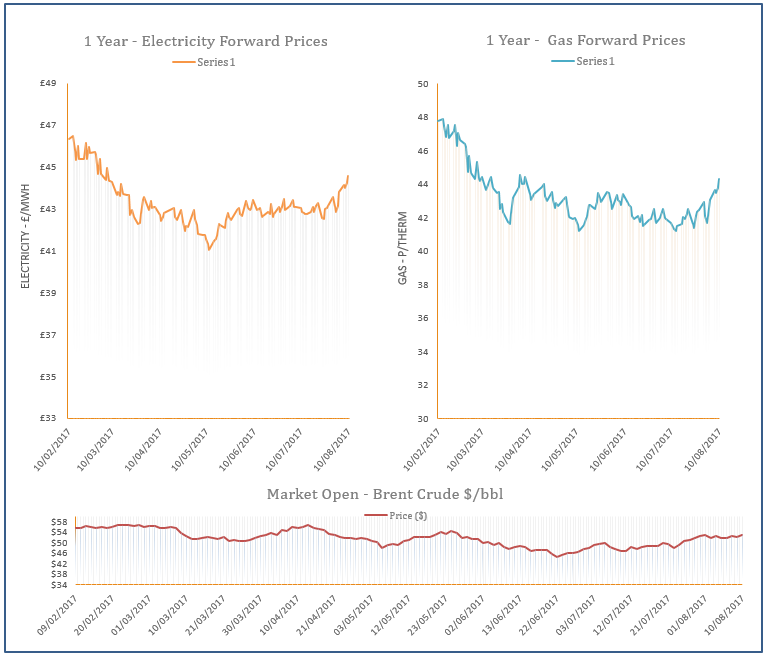 energy price graph - 10-08-2017