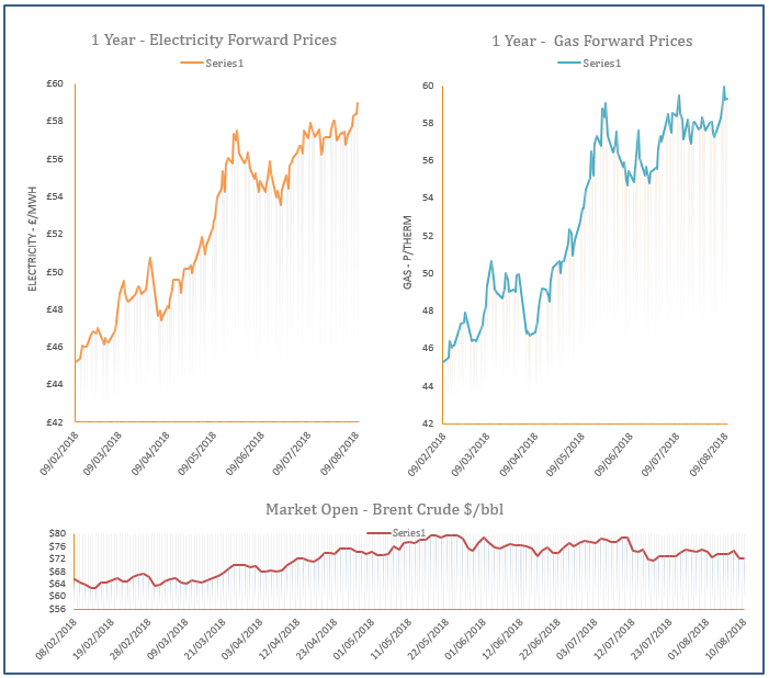 energy price graph - 10-08-2018