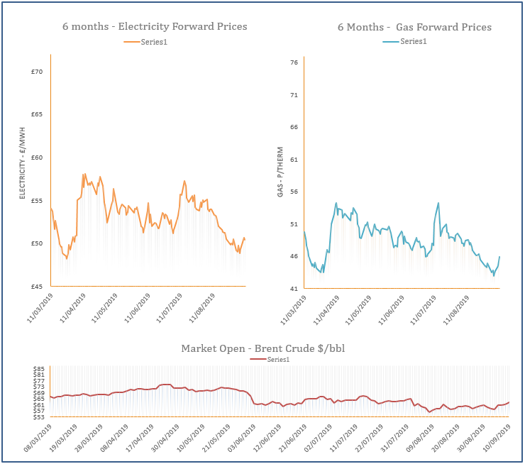energy price graph - 10-09-2019