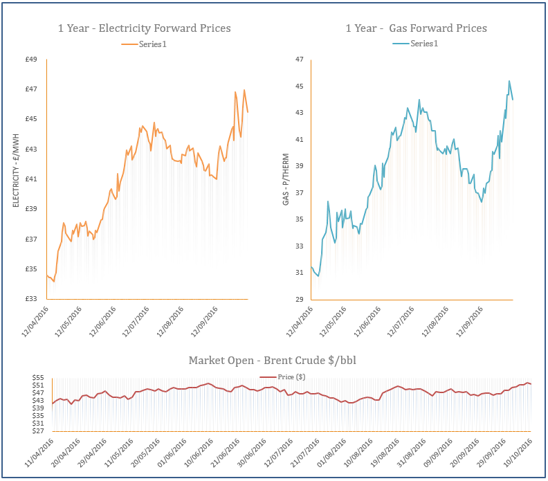 energy price graph - 10-10-2016