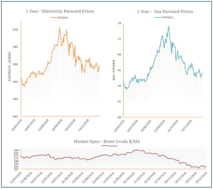 energy price graph - 10-12-2018