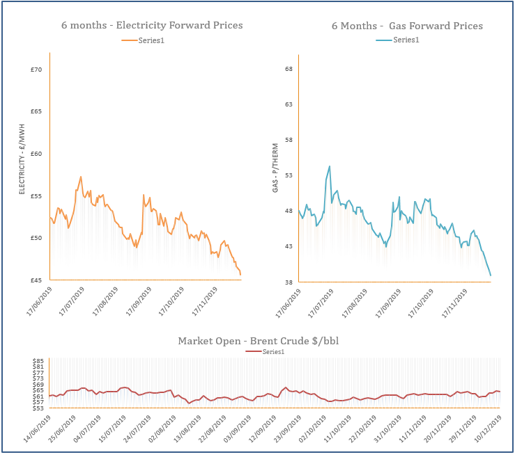 energy price graph - 10-12-2019