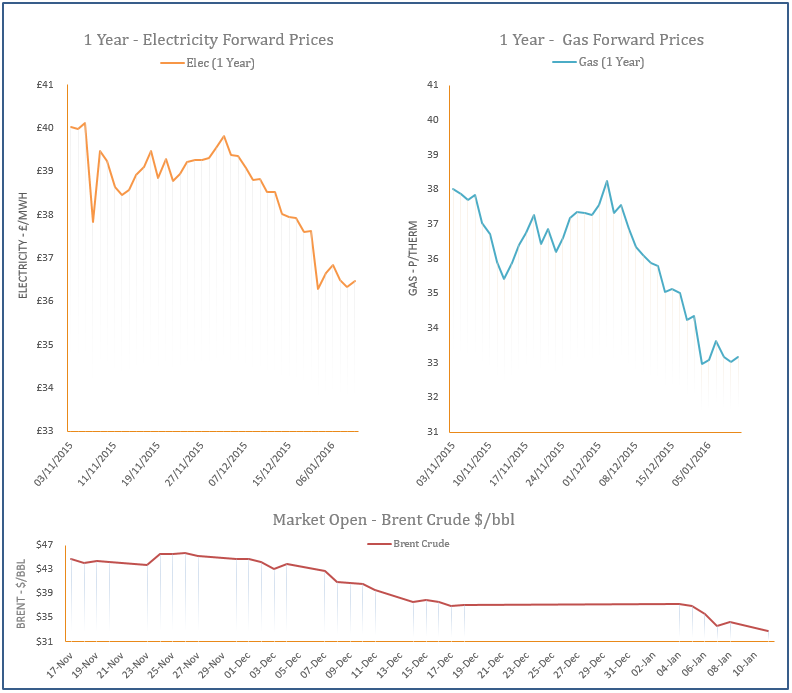 energy price graph - 11-01-2016