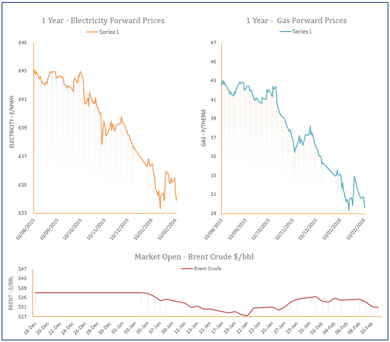 energy price graph - 11-02-2016