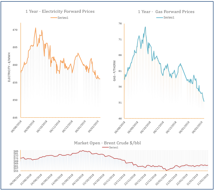 energy price graph - 11-02-2019
