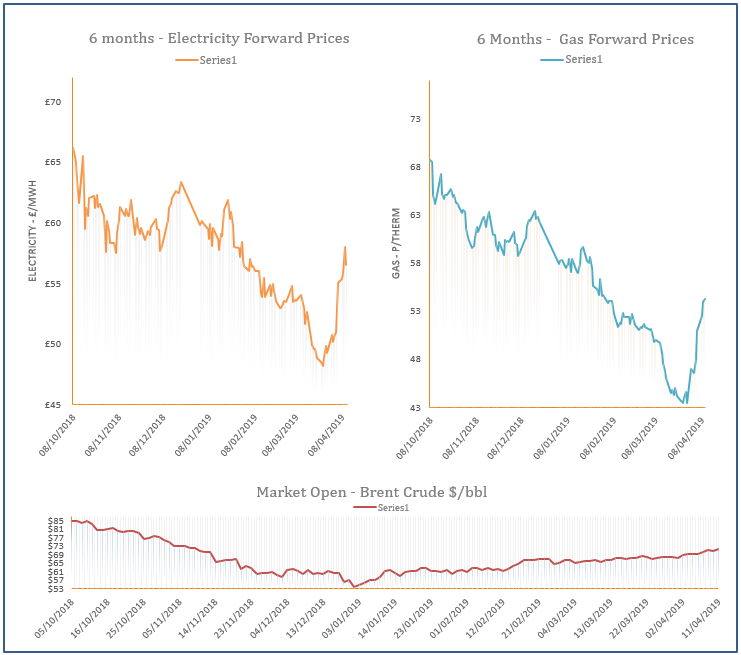 energy price graph - 11-04-2019