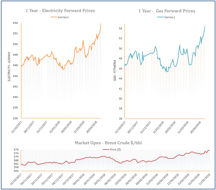 energy price graph - 11-05-2018