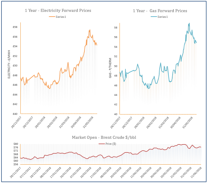energy price graph - 11-06-2018