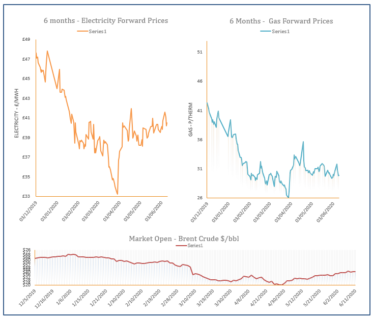 energy price graph - 11-06-2020