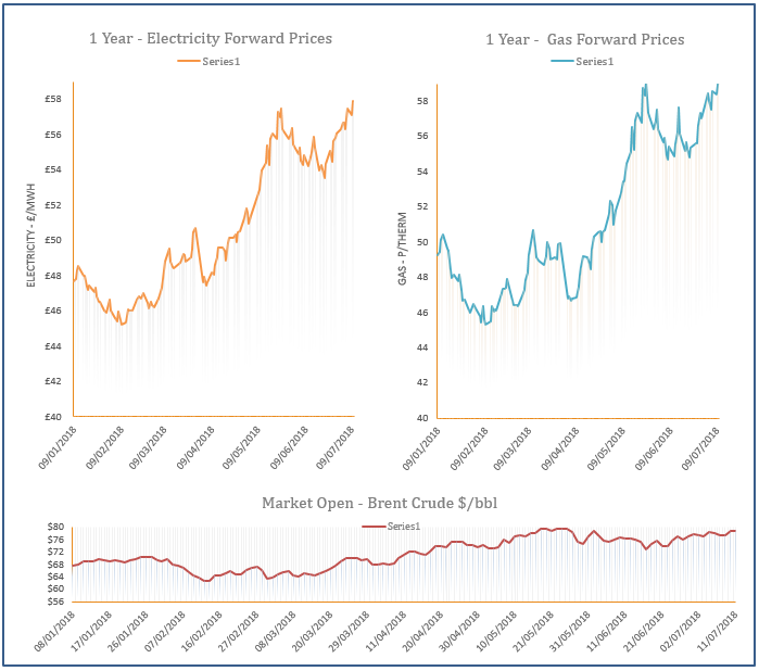 energy price graph - 11-07-2018